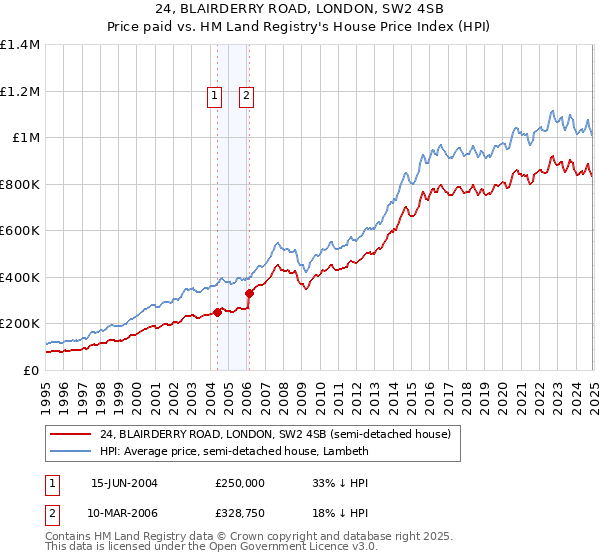 24, BLAIRDERRY ROAD, LONDON, SW2 4SB: Price paid vs HM Land Registry's House Price Index