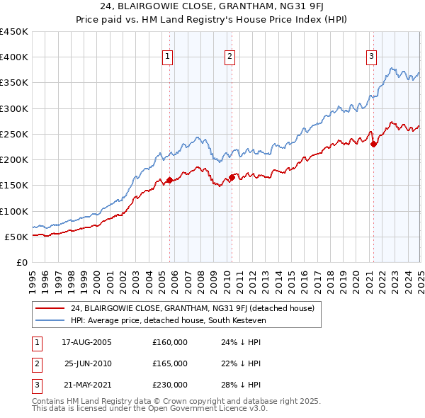 24, BLAIRGOWIE CLOSE, GRANTHAM, NG31 9FJ: Price paid vs HM Land Registry's House Price Index