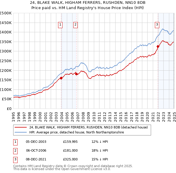24, BLAKE WALK, HIGHAM FERRERS, RUSHDEN, NN10 8DB: Price paid vs HM Land Registry's House Price Index