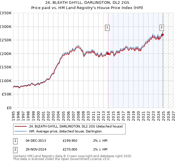 24, BLEATH GHYLL, DARLINGTON, DL2 2GS: Price paid vs HM Land Registry's House Price Index