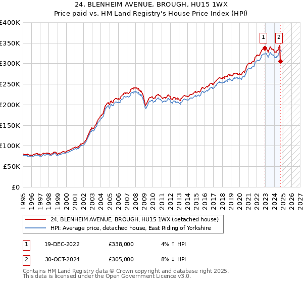 24, BLENHEIM AVENUE, BROUGH, HU15 1WX: Price paid vs HM Land Registry's House Price Index