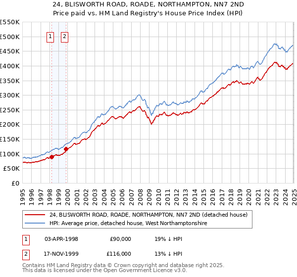 24, BLISWORTH ROAD, ROADE, NORTHAMPTON, NN7 2ND: Price paid vs HM Land Registry's House Price Index