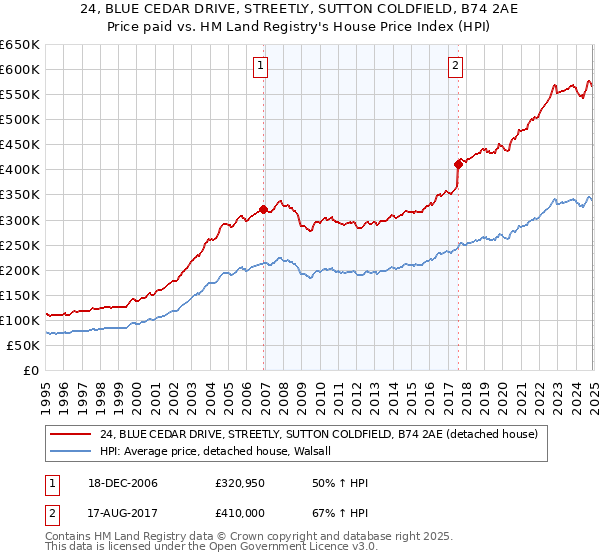 24, BLUE CEDAR DRIVE, STREETLY, SUTTON COLDFIELD, B74 2AE: Price paid vs HM Land Registry's House Price Index