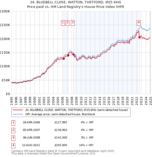 24, BLUEBELL CLOSE, WATTON, THETFORD, IP25 6HG: Price paid vs HM Land Registry's House Price Index