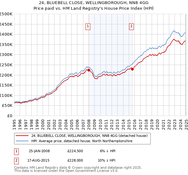 24, BLUEBELL CLOSE, WELLINGBOROUGH, NN8 4GG: Price paid vs HM Land Registry's House Price Index