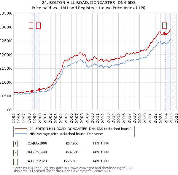 24, BOLTON HILL ROAD, DONCASTER, DN4 6DS: Price paid vs HM Land Registry's House Price Index