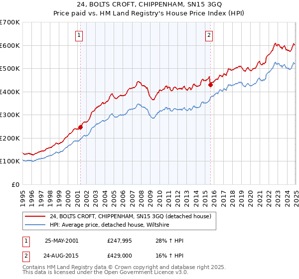 24, BOLTS CROFT, CHIPPENHAM, SN15 3GQ: Price paid vs HM Land Registry's House Price Index