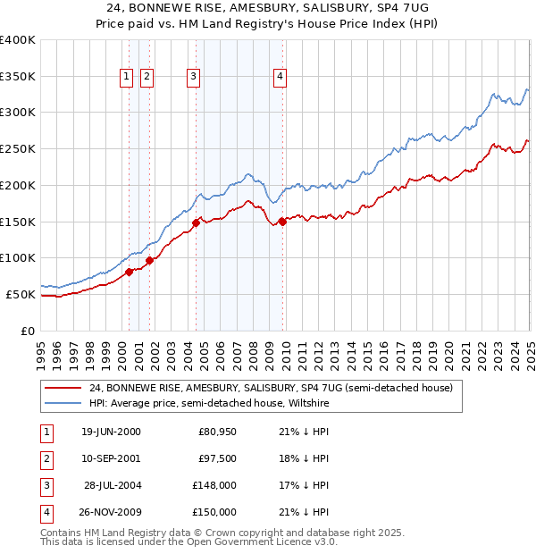 24, BONNEWE RISE, AMESBURY, SALISBURY, SP4 7UG: Price paid vs HM Land Registry's House Price Index