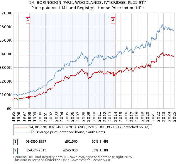 24, BORINGDON PARK, WOODLANDS, IVYBRIDGE, PL21 9TY: Price paid vs HM Land Registry's House Price Index