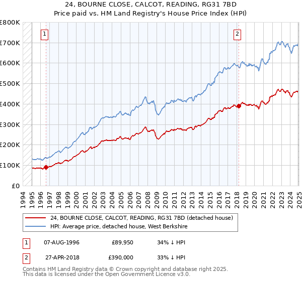 24, BOURNE CLOSE, CALCOT, READING, RG31 7BD: Price paid vs HM Land Registry's House Price Index