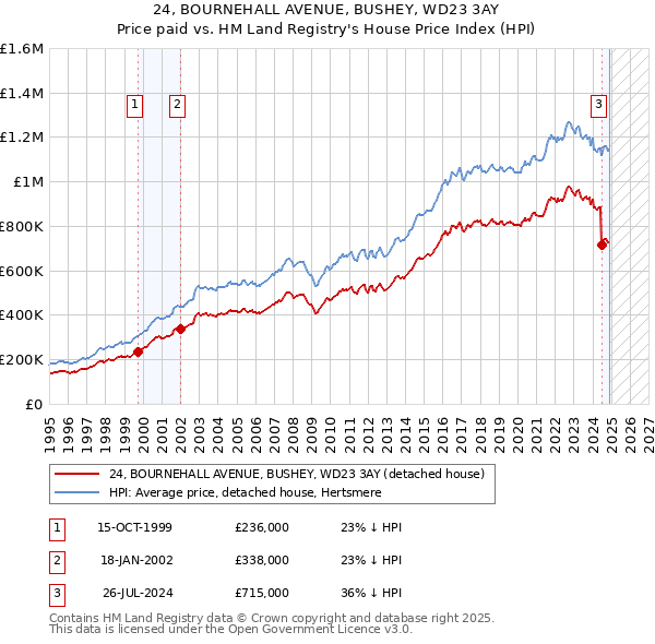 24, BOURNEHALL AVENUE, BUSHEY, WD23 3AY: Price paid vs HM Land Registry's House Price Index