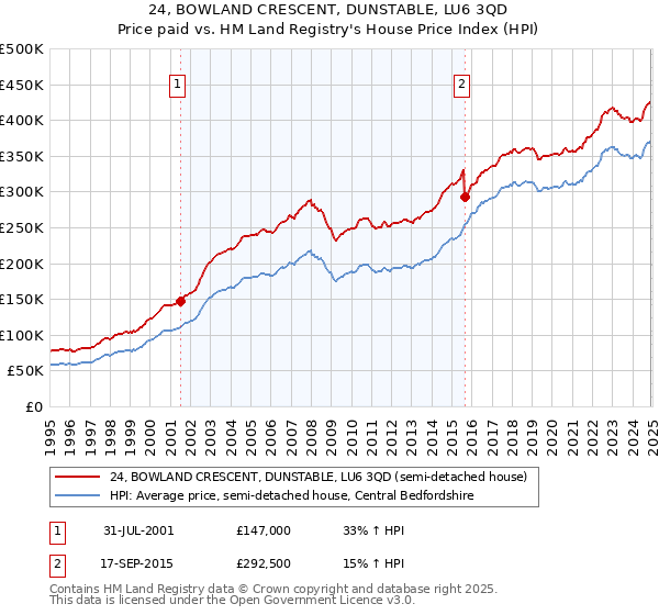 24, BOWLAND CRESCENT, DUNSTABLE, LU6 3QD: Price paid vs HM Land Registry's House Price Index