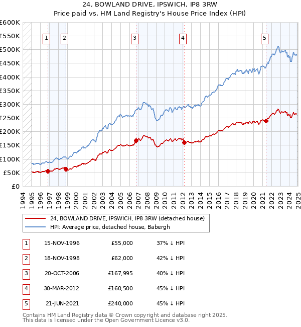 24, BOWLAND DRIVE, IPSWICH, IP8 3RW: Price paid vs HM Land Registry's House Price Index