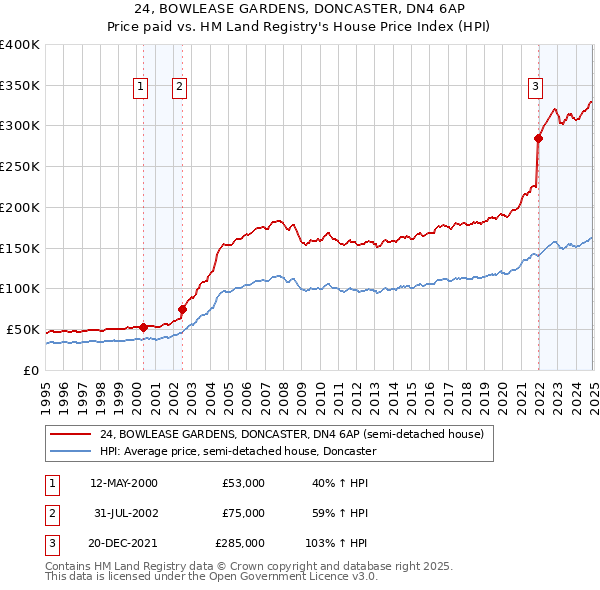 24, BOWLEASE GARDENS, DONCASTER, DN4 6AP: Price paid vs HM Land Registry's House Price Index