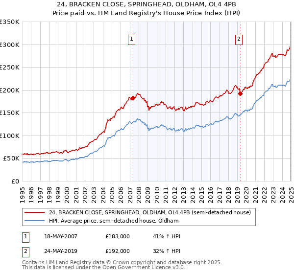 24, BRACKEN CLOSE, SPRINGHEAD, OLDHAM, OL4 4PB: Price paid vs HM Land Registry's House Price Index