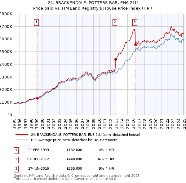 24, BRACKENDALE, POTTERS BAR, EN6 2LU: Price paid vs HM Land Registry's House Price Index
