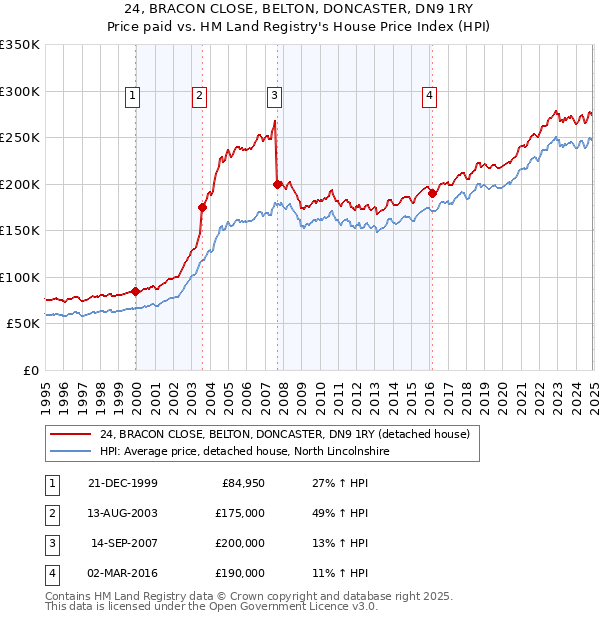 24, BRACON CLOSE, BELTON, DONCASTER, DN9 1RY: Price paid vs HM Land Registry's House Price Index
