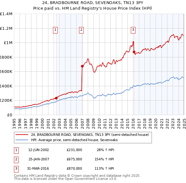 24, BRADBOURNE ROAD, SEVENOAKS, TN13 3PY: Price paid vs HM Land Registry's House Price Index