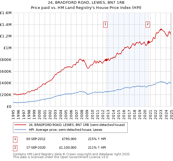 24, BRADFORD ROAD, LEWES, BN7 1RB: Price paid vs HM Land Registry's House Price Index