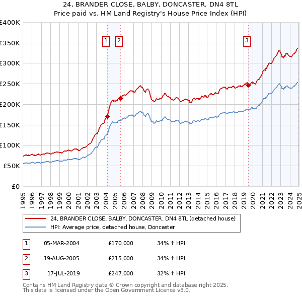24, BRANDER CLOSE, BALBY, DONCASTER, DN4 8TL: Price paid vs HM Land Registry's House Price Index