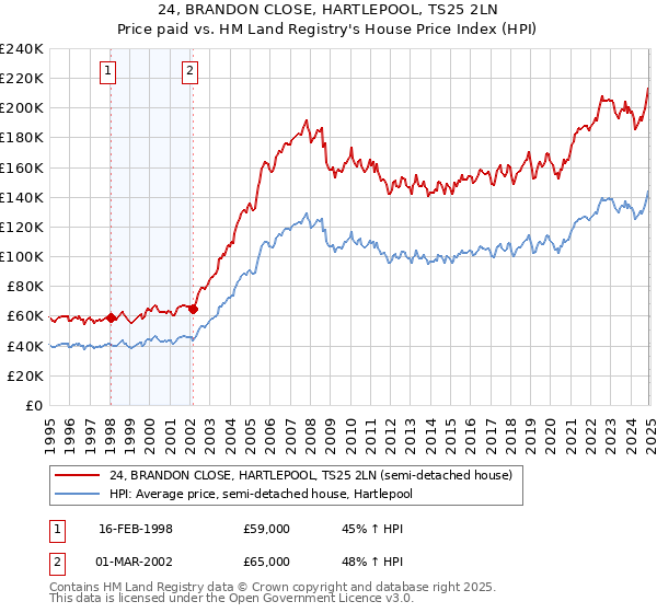 24, BRANDON CLOSE, HARTLEPOOL, TS25 2LN: Price paid vs HM Land Registry's House Price Index