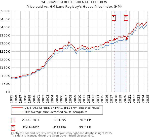 24, BRASS STREET, SHIFNAL, TF11 8FW: Price paid vs HM Land Registry's House Price Index