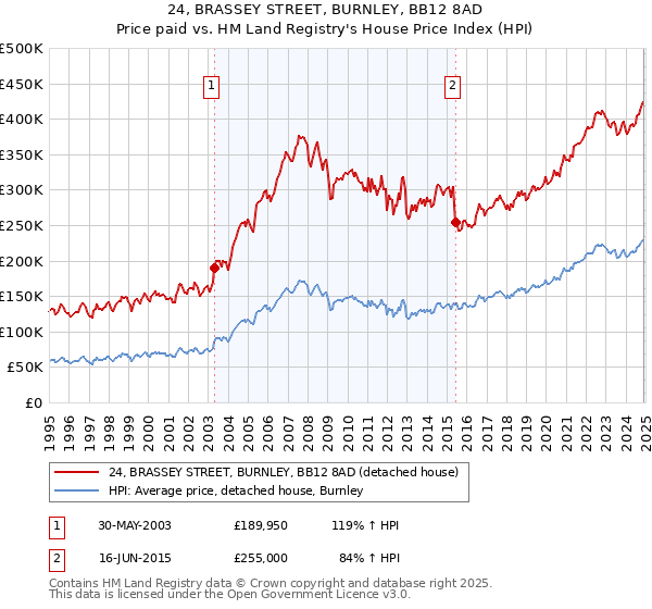 24, BRASSEY STREET, BURNLEY, BB12 8AD: Price paid vs HM Land Registry's House Price Index