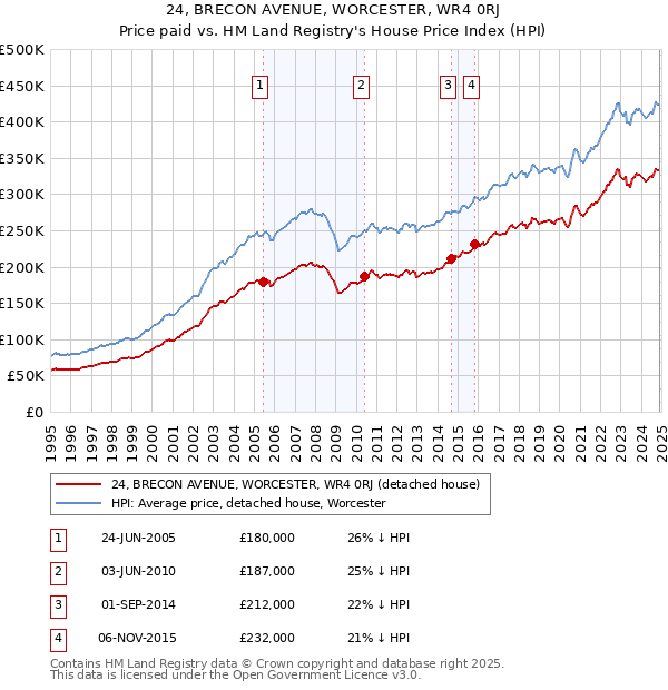 24, BRECON AVENUE, WORCESTER, WR4 0RJ: Price paid vs HM Land Registry's House Price Index