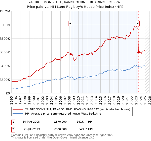 24, BREEDONS HILL, PANGBOURNE, READING, RG8 7AT: Price paid vs HM Land Registry's House Price Index