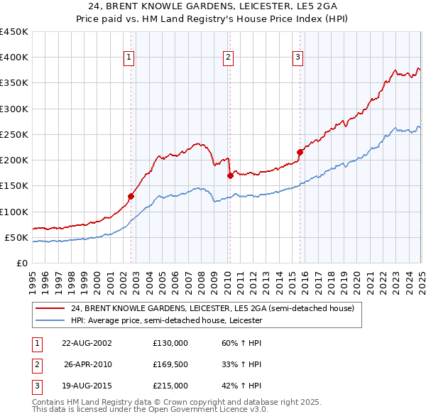 24, BRENT KNOWLE GARDENS, LEICESTER, LE5 2GA: Price paid vs HM Land Registry's House Price Index