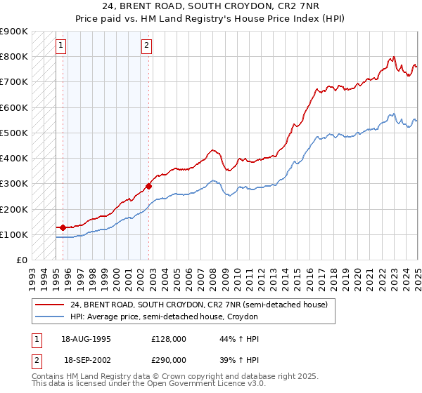 24, BRENT ROAD, SOUTH CROYDON, CR2 7NR: Price paid vs HM Land Registry's House Price Index