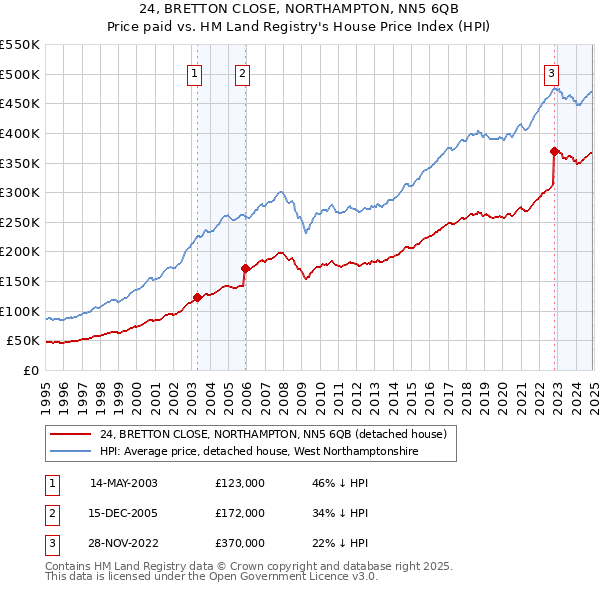 24, BRETTON CLOSE, NORTHAMPTON, NN5 6QB: Price paid vs HM Land Registry's House Price Index