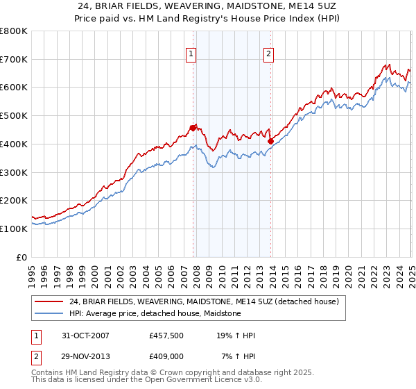 24, BRIAR FIELDS, WEAVERING, MAIDSTONE, ME14 5UZ: Price paid vs HM Land Registry's House Price Index