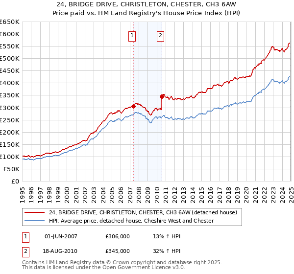 24, BRIDGE DRIVE, CHRISTLETON, CHESTER, CH3 6AW: Price paid vs HM Land Registry's House Price Index