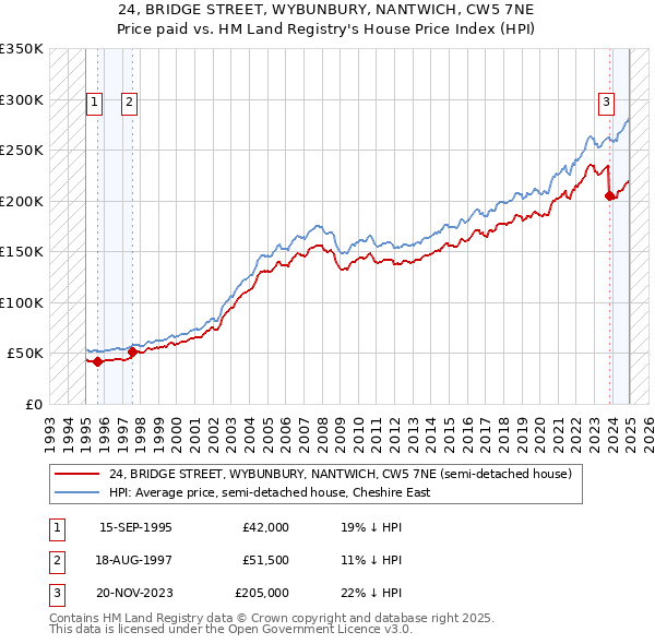 24, BRIDGE STREET, WYBUNBURY, NANTWICH, CW5 7NE: Price paid vs HM Land Registry's House Price Index