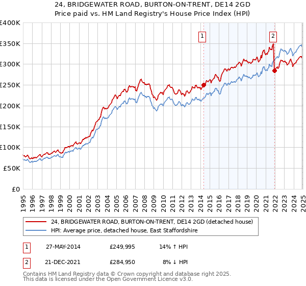 24, BRIDGEWATER ROAD, BURTON-ON-TRENT, DE14 2GD: Price paid vs HM Land Registry's House Price Index
