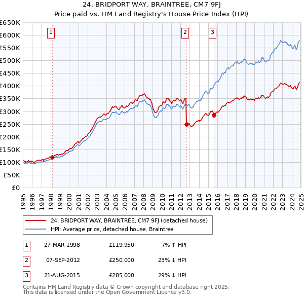 24, BRIDPORT WAY, BRAINTREE, CM7 9FJ: Price paid vs HM Land Registry's House Price Index