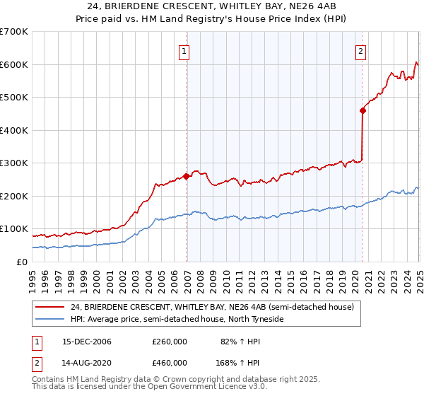 24, BRIERDENE CRESCENT, WHITLEY BAY, NE26 4AB: Price paid vs HM Land Registry's House Price Index