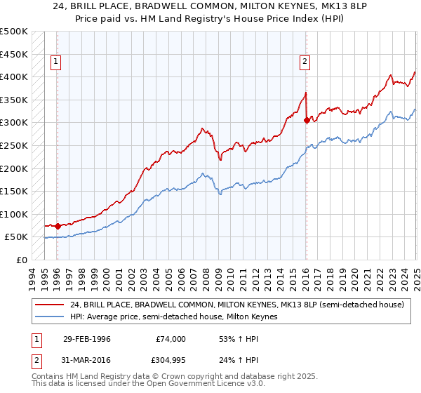 24, BRILL PLACE, BRADWELL COMMON, MILTON KEYNES, MK13 8LP: Price paid vs HM Land Registry's House Price Index