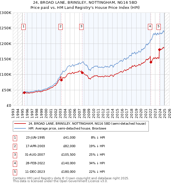 24, BROAD LANE, BRINSLEY, NOTTINGHAM, NG16 5BD: Price paid vs HM Land Registry's House Price Index