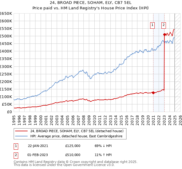 24, BROAD PIECE, SOHAM, ELY, CB7 5EL: Price paid vs HM Land Registry's House Price Index