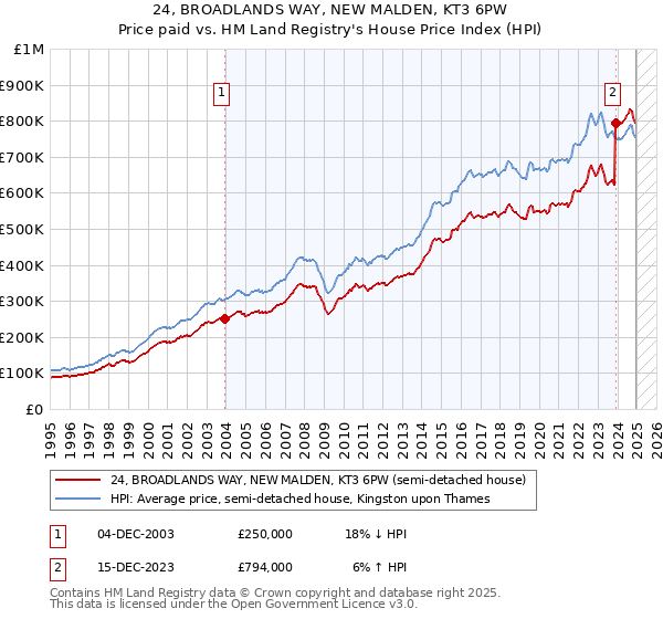 24, BROADLANDS WAY, NEW MALDEN, KT3 6PW: Price paid vs HM Land Registry's House Price Index