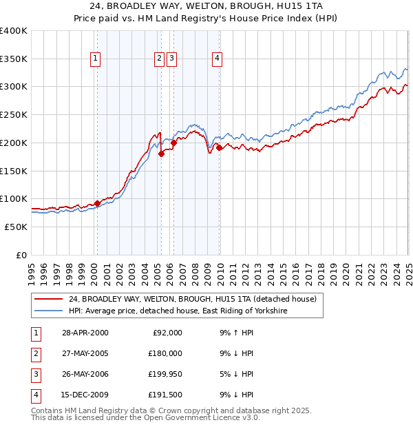24, BROADLEY WAY, WELTON, BROUGH, HU15 1TA: Price paid vs HM Land Registry's House Price Index