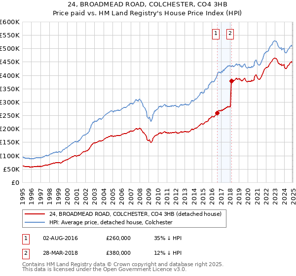 24, BROADMEAD ROAD, COLCHESTER, CO4 3HB: Price paid vs HM Land Registry's House Price Index