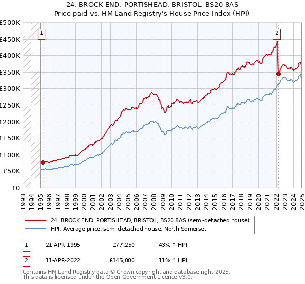 24, BROCK END, PORTISHEAD, BRISTOL, BS20 8AS: Price paid vs HM Land Registry's House Price Index