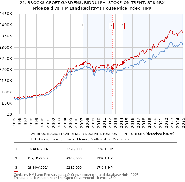 24, BROCKS CROFT GARDENS, BIDDULPH, STOKE-ON-TRENT, ST8 6BX: Price paid vs HM Land Registry's House Price Index