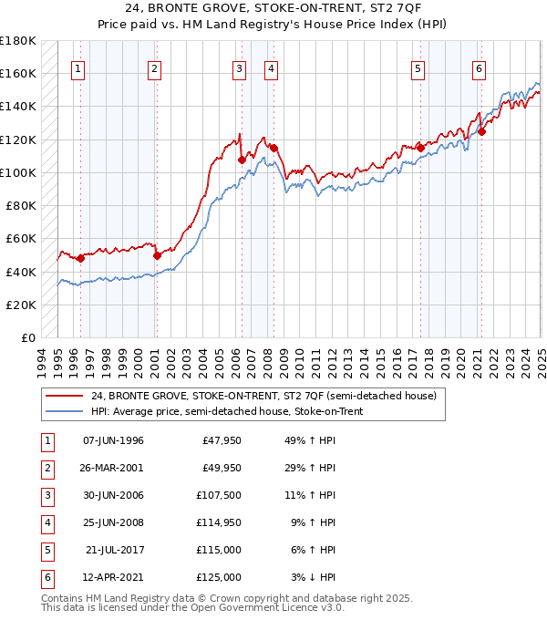 24, BRONTE GROVE, STOKE-ON-TRENT, ST2 7QF: Price paid vs HM Land Registry's House Price Index