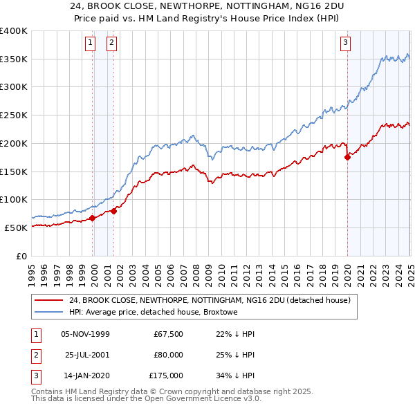 24, BROOK CLOSE, NEWTHORPE, NOTTINGHAM, NG16 2DU: Price paid vs HM Land Registry's House Price Index