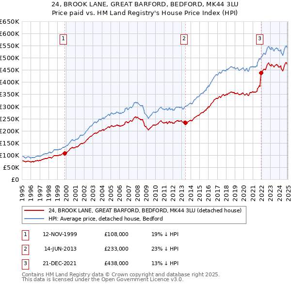 24, BROOK LANE, GREAT BARFORD, BEDFORD, MK44 3LU: Price paid vs HM Land Registry's House Price Index