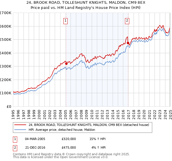 24, BROOK ROAD, TOLLESHUNT KNIGHTS, MALDON, CM9 8EX: Price paid vs HM Land Registry's House Price Index